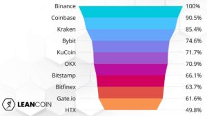 Best crypto exchanges - ranking